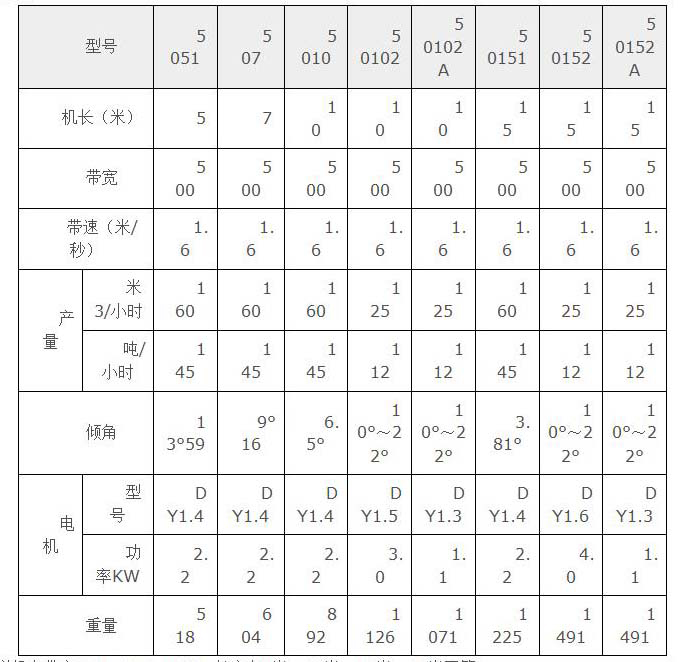 膠帶輸送機(jī)參數(shù)表